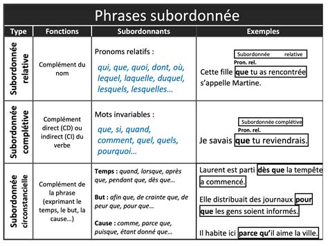 subordonne definition